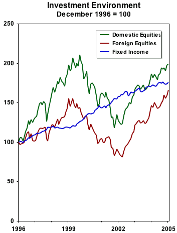 Investment Environment Chart